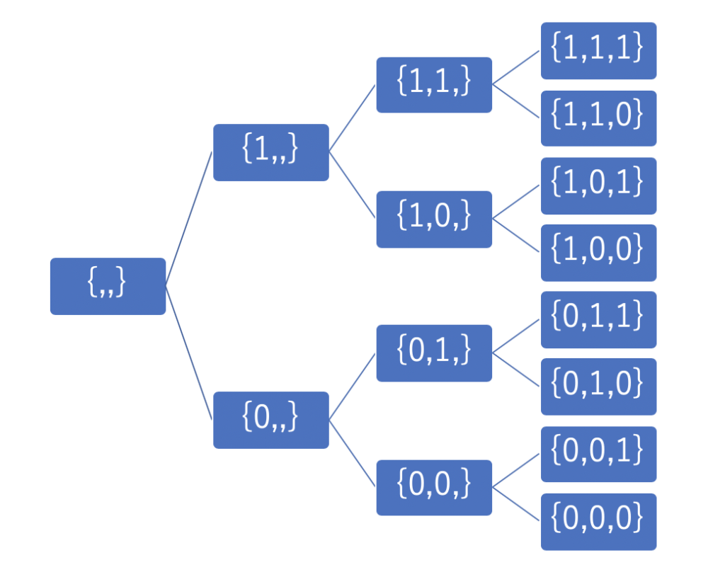 ビット全探索（ 2^n 通りの全探索） | アルゴリズムロジック