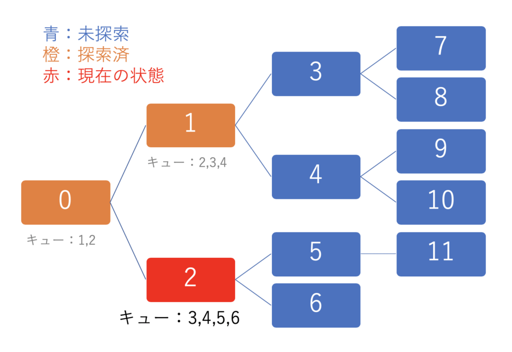 幅優先探索 Breadth First Search の基本 アルゴリズムロジック