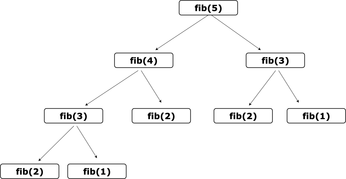 動的計画法（Dynamic Programming）入門 | アルゴリズムロジック