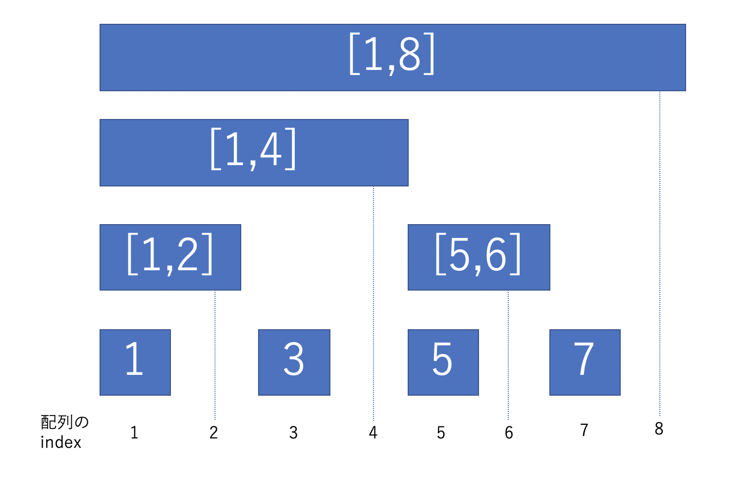 Binary Indexed Tree (BIT) 総まとめ！区間加算や二次元BITまで アルゴリズムロジック